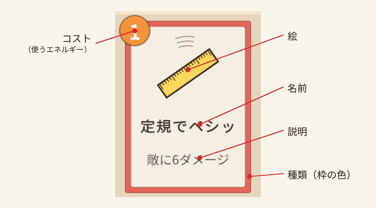 カードの各部の名前。左上のコスト（使うエネルギー）、絵、名前、説明、枠の色で分かる種類