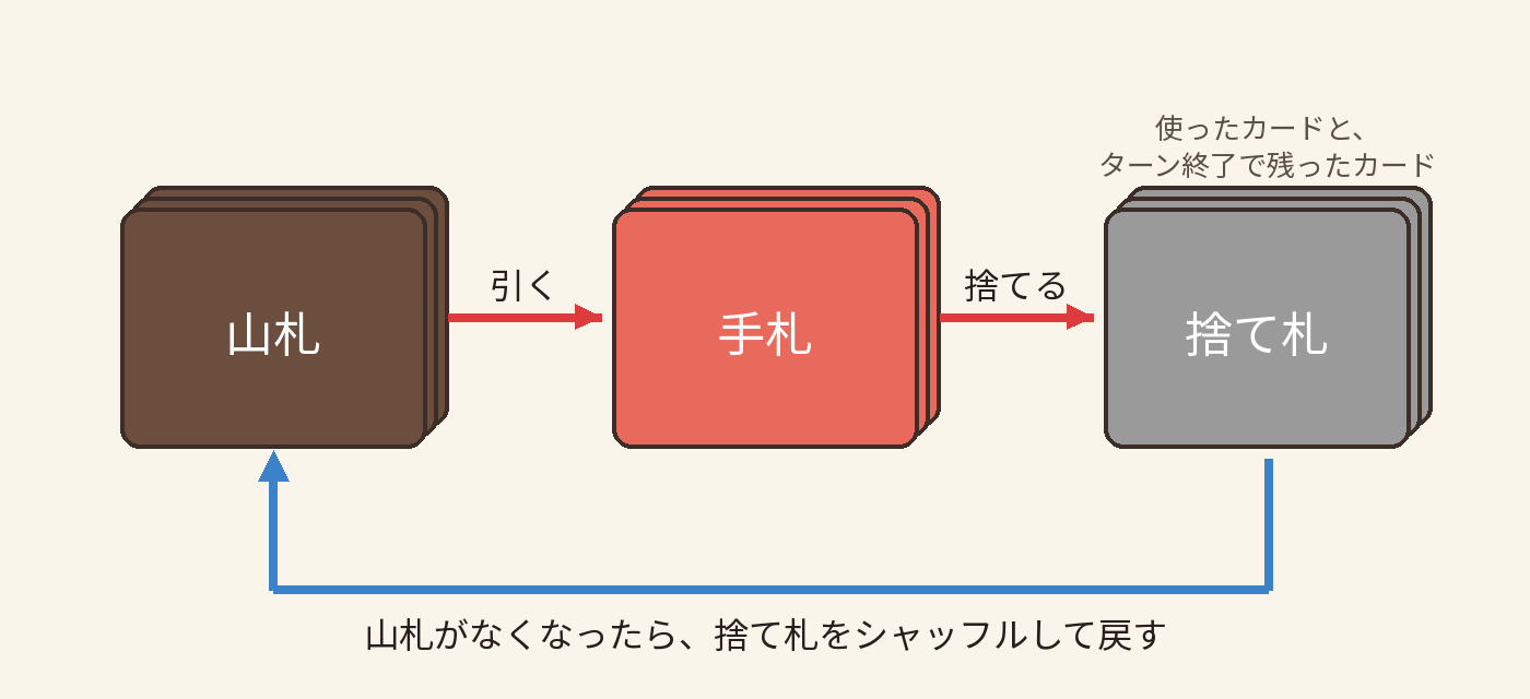 山札・手札・捨て札の流れ。山札から引いて手札に、手札を捨てて捨て札に、山札がなくなったら捨て札をシャッフルして山札に戻す