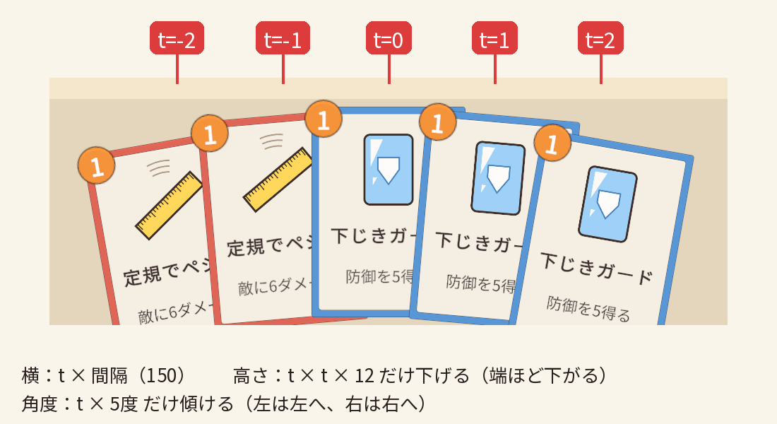 扇形に並んだ5枚のカードに、左から t=-2・-1・0・1・2 の番号。横は t×間隔、高さは t×t×12 だけ下げる、角度は t×5度 傾ける