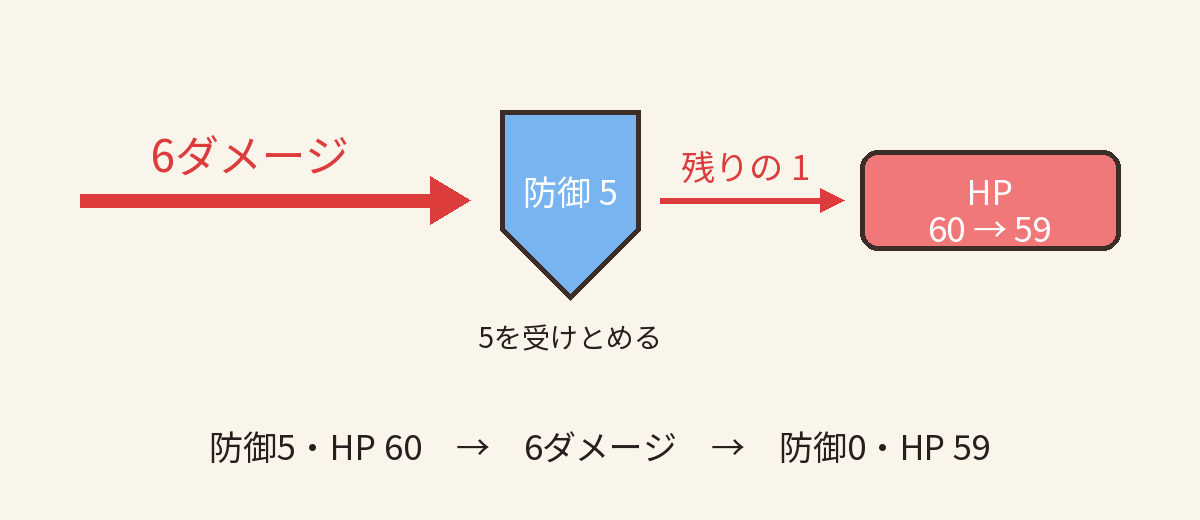 防御5の盾に6ダメージが当たり、5は盾で受けとめて、残りの1だけがHPに届く。防御5・HP 60 → 6ダメージ → 防御0・HP 59
