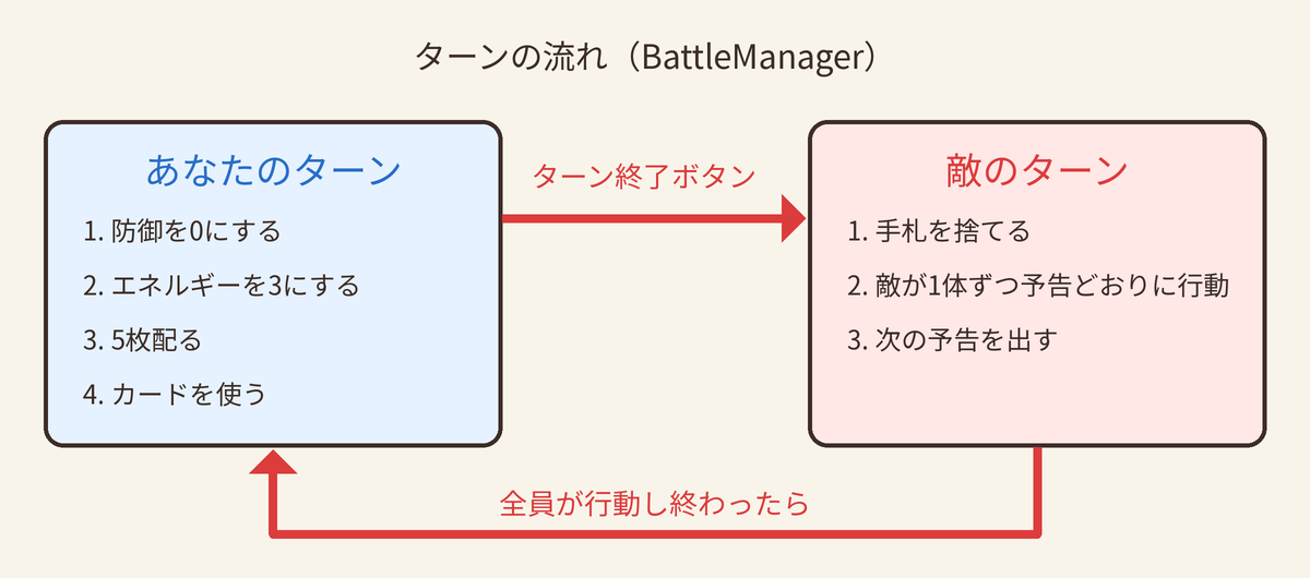「あなたのターン」（防御を0に・エネルギーを3に・5枚配る → カードを使う）→ ターン終了ボタン →「敵のターン」（手札を捨てる → 敵が1体ずつ予告どおりに行動 → 次の予告を出す）→「あなたのターン」に戻る、の輪を描いた図