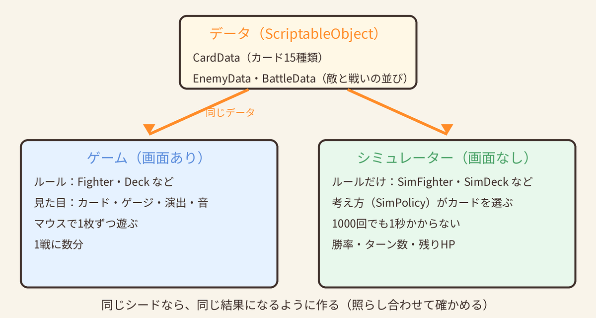 上に「データ（ScriptableObject）」：CardData・EnemyData・BattleData。そこから「同じデータ」の矢印が2本。左は「ゲーム（画面あり）」：ルールと見た目、マウスで1枚ずつ、1戦に数分。右は「シミュレーター（画面なし）」：ルールだけ、考え方がカードを選ぶ、1000回でも1秒かからない。下に「同じシードなら、同じ結果になるように作る」