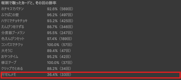 報酬で取ったカードと、その回の勝率の表。ホチキスでパチン92.6%（569回）、ふでばこの壁96.2%（497回）、ハサミでチョキチョキ93.2%（425回）、えんぴつをけずる88.7%（346回）、分度器ブーメラン95.5%（247回）、色えんぴつセット97.4%（189回）、コンパスでチクッ100.0%（57回）、大そうじ89.4%（47回）、おやつタイム95.2%（42回）、修正テープ100.0%（37回）、クリップでとめる88.2%（34回）、付せんメモ36.4%（33回）。付せんメモの行を赤枠で囲む